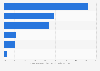 Italy: reasons for not using home banking systems 2017