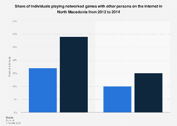 North Macedonia: online networked gaming penetration 2014 | Statista