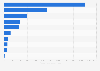 Ten most released PRTR chemicals in Japan 2015, by substance