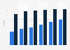 Social network penetration in Turkey 2013-2018