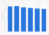 Staff number of environmental divisions in Japan 2011-2016