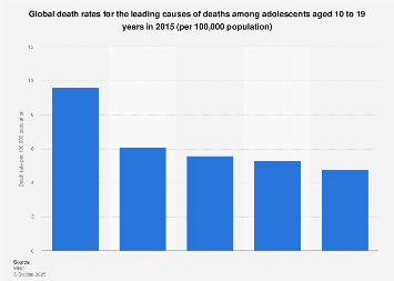 Leading causes of death adolescents aged 10 to 19 years 2015| Statista