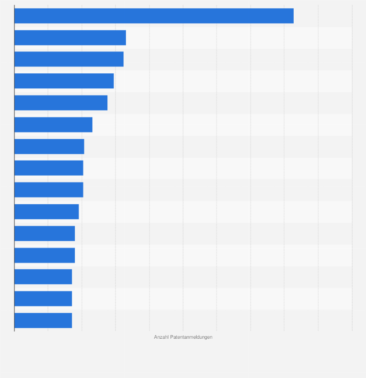 Statistik: Führende Unternehmen und Einrichtungen in der Biotechnologie nach der Anzahl von europäischen Patentanmeldungen im Jahr 2024