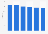Staff number of waste management divisions in Japan 2011-2016