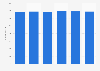 Staff number of environmental conservation divisions in Japan 2011-2016