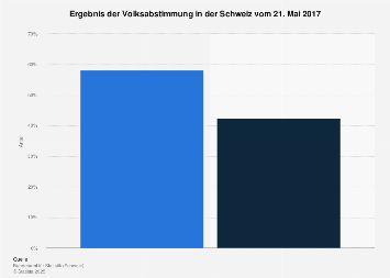 Schweiz Ergebnis der Volksabstimmung Mai 2017 Statista