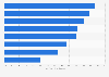 Italy: opinion on technology destroying more jobs than it creates 2017, by profession
