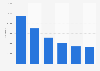 Undergraduate enrollment in Cuba 2010-2016