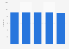 Italy: number of aggressions against police forces during roadside checks 2012-2016