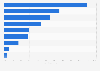 Italy: municipalities and ICT devices in Piedmont 2015, by type