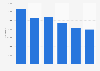 Postgraduate enrollment in Cuba in 2010-2016