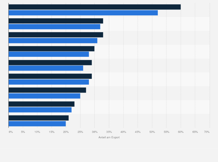 Exportquote Im Baulichen Brandschutz In Deutschland Nach Produkten Bis 2018 Statista