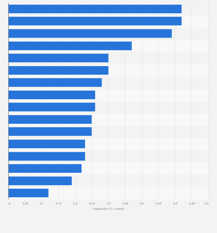 Statistik: Erwartete Exportentwicklung von Schweizer Unternehmen nach Exportländern im Jahr 2018 (0 = neutral)