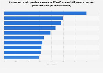 Les dix premiers annonceurs TV en France 2017