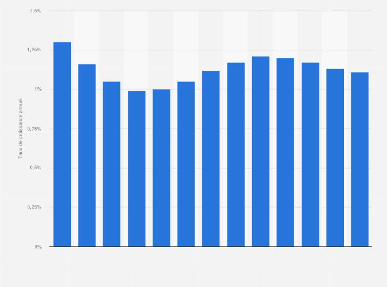 Statistique: Taux de croissance démographique annuel du Népal de 2005 à 2017