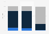 Light bulb usage in U.S. households by technology 2015