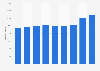 Number of mobile customers of Telefonica in the UK 2013-2018