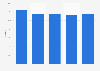 Hyundai Card's market share in South Korea 2012-2016