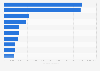 Import value of sweet biscuits into Germany 2016, by country of origin