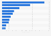 Import value of sweet biscuits into Denmark 2016, by country of origin