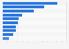 Import value of sweet biscuits into Spain 2016, by country of origin