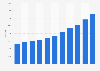 Number of YUM China units 2012-2018