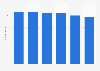 Number of Landesbanken and savings banks offering payment services Germany 2014-2018
