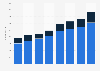 Norma Group: number of employees 2010-2017