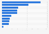 Ferrero: group workforce 2016 by selected countries