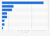 Smartphone content consumption among 40-49 year olds in South Korea 2015