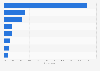Smartphone content consumption among 50-59 year olds in South Korea 2015