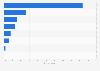 Smartphone content consumption among 60+ in South Korea 2015