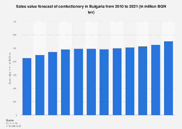 Sales value forecast of confectionery in Bulgaria 2010-2021