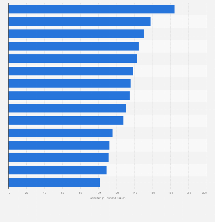 Statistik: Länder mit der höchsten Geburtenrate unter Heranwachsenden im Zeitraum der Jahre 2015 bis 2024 (Geburten je 1.000 Frauen)