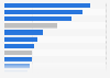 Top growing beauty product categories on Amazon.com in the U.S. 2018