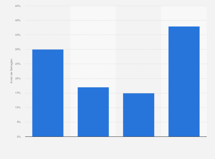 Statistik: Wenn Sie wählen können - wozu greifen Sie am ehesten?