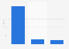Private label categories: Market share in France 2015, by category