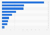 Italy: municipalities and ICT devices in Lazio 2015, by type