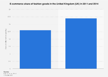 E Commerce Share Of Fashion Goods Uk 2011 2014 Statista