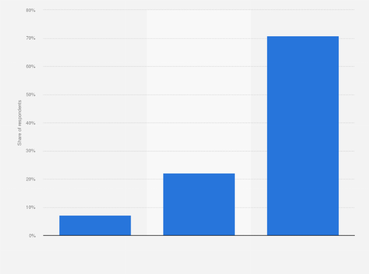 Awareness Of Phenomenon Blue Whale Suicide Game Among Teenagers 2017 Statista