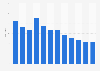 Global monthly gaming app IAP 2015-2016