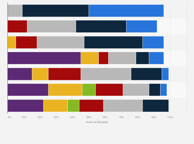 Statistik: Wie häufig nutzen Sie als Maler/Trockenbauer die folgenden Online-Informationsquellen, wenn es um Ihre Arbeit geht?
