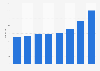 Juventus FC: number of technical staff H1 2012-H1 2019