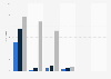 Juventus FC: social media engagement 2103-2016, by platform