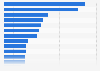 Bauunternehmer - Umfrage zu den einflussreichsten Bautrends in Deutschland 2016