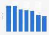Stefanel: turnover in 2011-2017