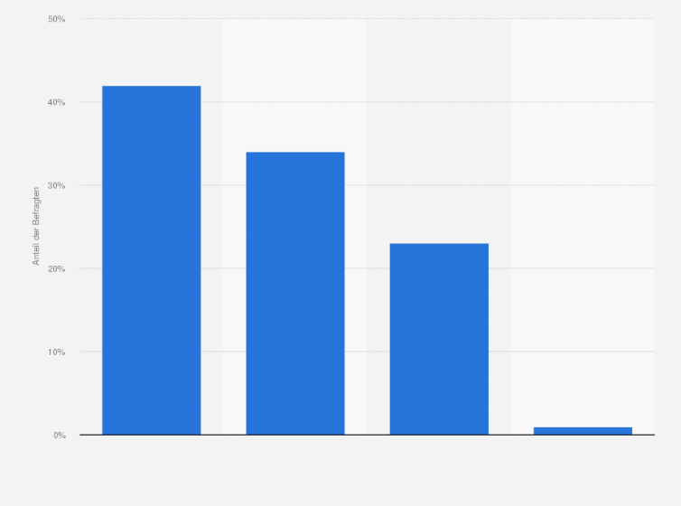 Statistik: Wer entscheidet bei Handwerksprojekten, welches Material in einem Auftrag verwendet wird?