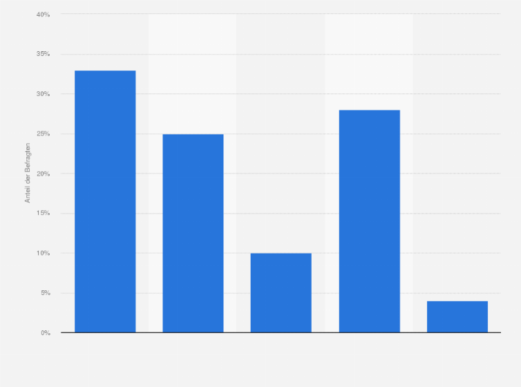 Statistik: Wenn Sie in Projekten als Subunternehmer tätig sind: Wer entscheidet dann in der Regel, welche Marke in einem Auftrag verwendet wird?