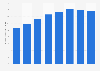 Operating revenue of trade and repair of vehicles & motorbikes Saudi Arabia 2010-2015