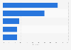 Most used music app in Malaysia 2016
